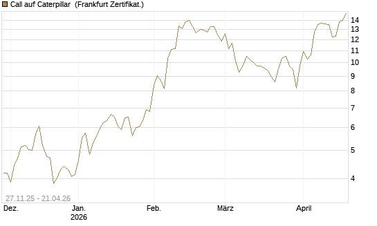 Call auf Caterpillar [BNP Paribas Emissions- und Handelsges.] Chart