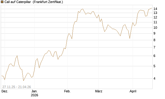 Call auf Caterpillar [BNP Paribas Emissions- und Handelsges.] Chart