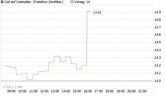 Call auf Caterpillar [BNP Paribas Emissions- und Handelsges.] Chart