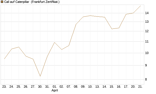 Call auf Caterpillar [BNP Paribas Emissions- und Handelsges.] Chart