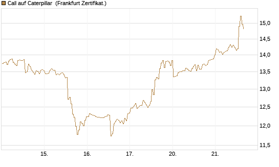 Call auf Caterpillar [BNP Paribas Emissions- und Handelsges.] Chart