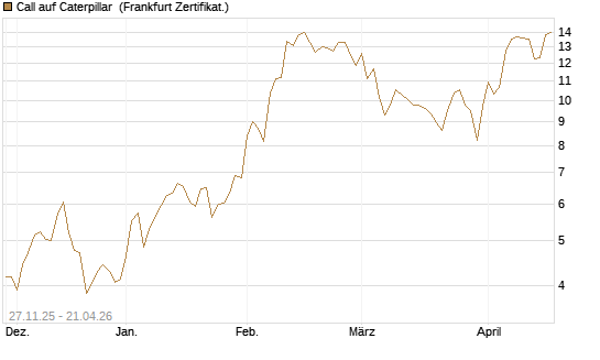 Call auf Caterpillar [BNP Paribas Emissions- und Handelsges.] Chart