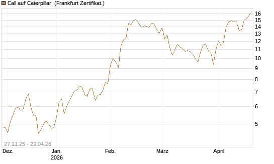 Call auf Caterpillar [BNP Paribas Emissions- und Handelsges.] Chart