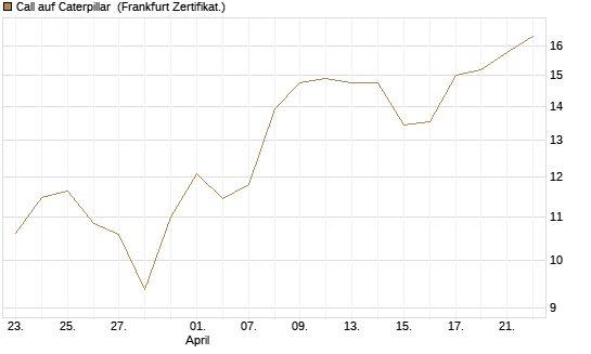 Call auf Caterpillar [BNP Paribas Emissions- und Handelsges.] Chart