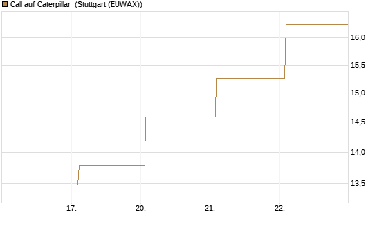 Call auf Caterpillar [BNP Paribas Emissions- und Handelsges.] Chart