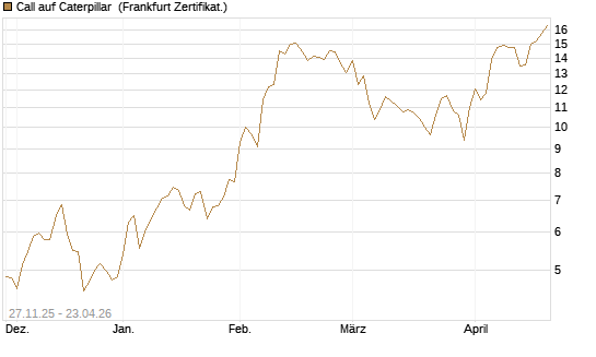 Call auf Caterpillar [BNP Paribas Emissions- und Handelsges.] Chart