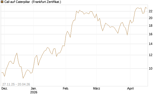 Call auf Caterpillar [BNP Paribas Emissions- und Handelsges.] Chart