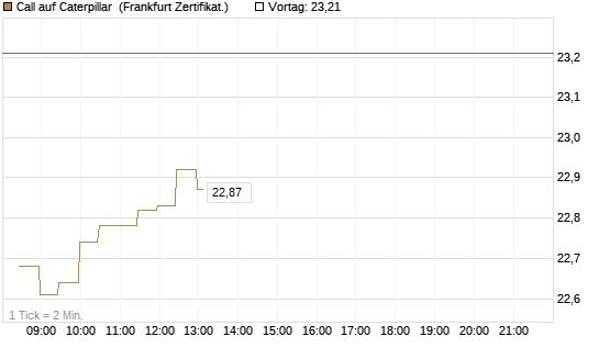 Call auf Caterpillar [BNP Paribas Emissions- und Handelsges.] Chart