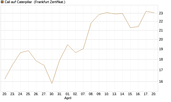 Call auf Caterpillar [BNP Paribas Emissions- und Handelsges.] Chart