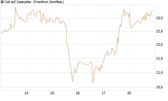 Call auf Caterpillar [BNP Paribas Emissions- und Handelsges.] Chart