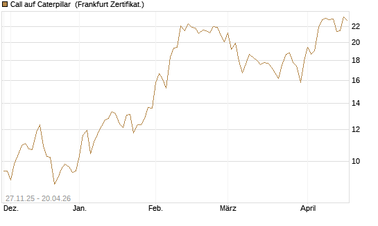 Call auf Caterpillar [BNP Paribas Emissions- und Handelsges.] Chart