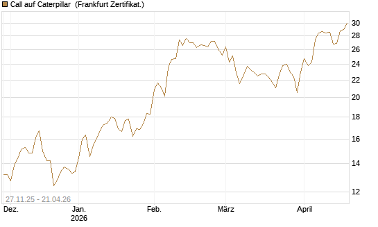 Call auf Caterpillar [BNP Paribas Emissions- und Handelsges.] Chart