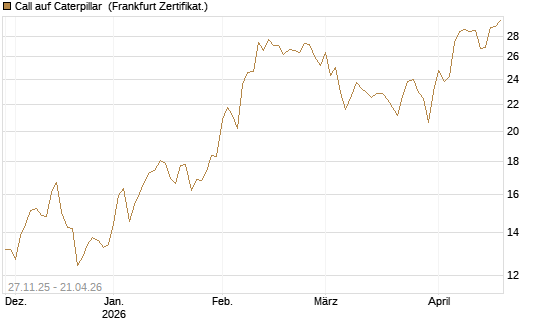 Call auf Caterpillar [BNP Paribas Emissions- und Handelsges.] Chart