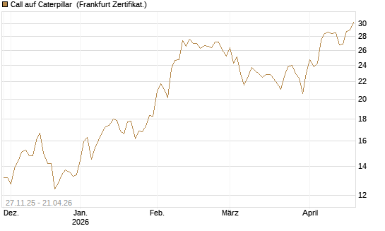 Call auf Caterpillar [BNP Paribas Emissions- und Handelsges.] Chart