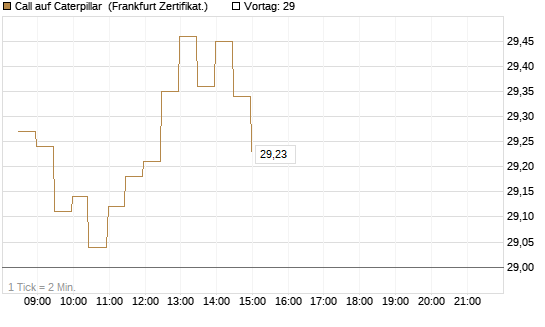 Call auf Caterpillar [BNP Paribas Emissions- und Handelsges.] Chart