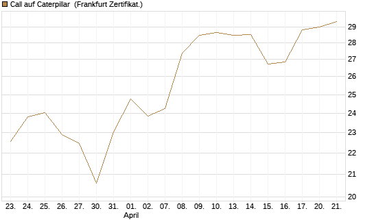 Call auf Caterpillar [BNP Paribas Emissions- und Handelsges.] Chart