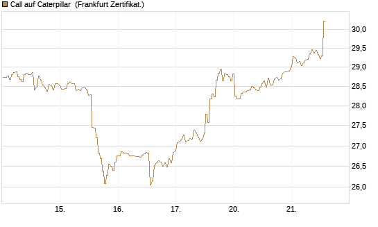 Call auf Caterpillar [BNP Paribas Emissions- und Handelsges.] Chart
