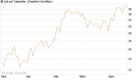 Call auf Caterpillar [BNP Paribas Emissions- und Handelsges.] Chart