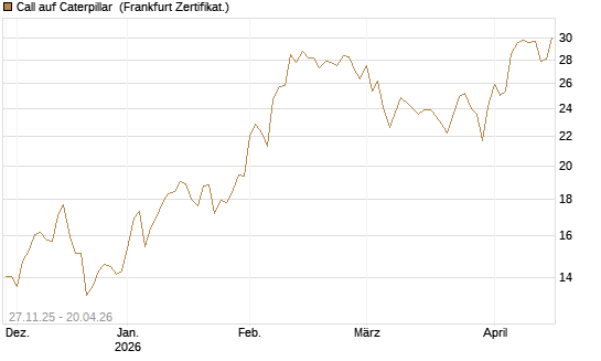 Call auf Caterpillar [BNP Paribas Emissions- und Handelsges.] Chart