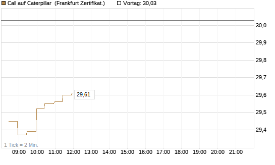 Call auf Caterpillar [BNP Paribas Emissions- und Handelsges.] Chart