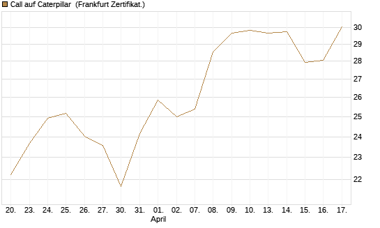 Call auf Caterpillar [BNP Paribas Emissions- und Handelsges.] Chart