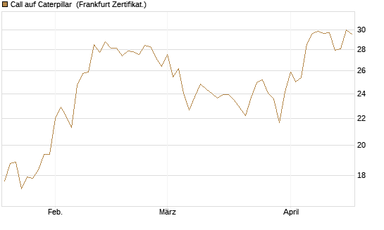 Call auf Caterpillar [BNP Paribas Emissions- und Handelsges.] Chart