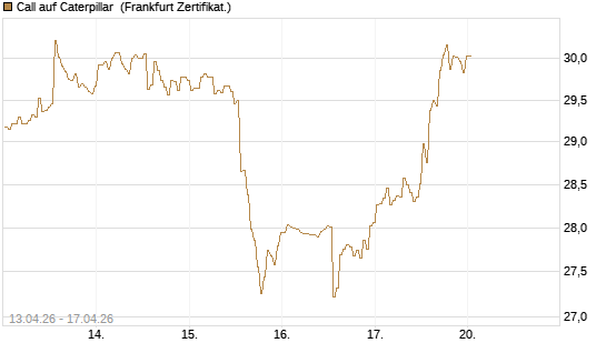 Call auf Caterpillar [BNP Paribas Emissions- und Handelsges.] Chart
