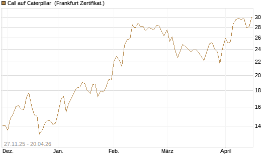 Call auf Caterpillar [BNP Paribas Emissions- und Handelsges.] Chart