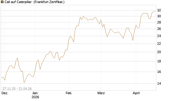 Call auf Caterpillar [BNP Paribas Emissions- und Handelsges.] Chart