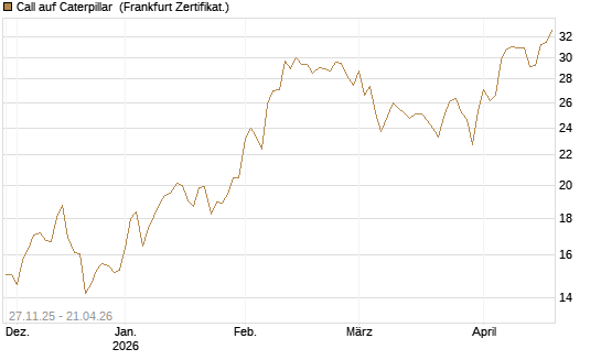 Call auf Caterpillar [BNP Paribas Emissions- und Handelsges.] Chart