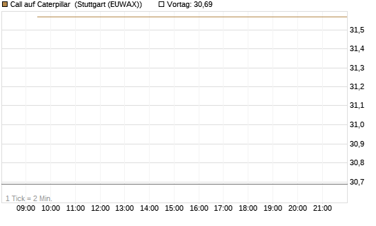 Call auf Caterpillar [BNP Paribas Emissions- und Handelsges.] Chart