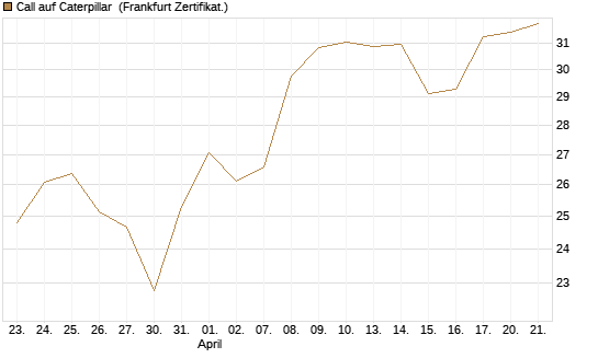 Call auf Caterpillar [BNP Paribas Emissions- und Handelsges.] Chart