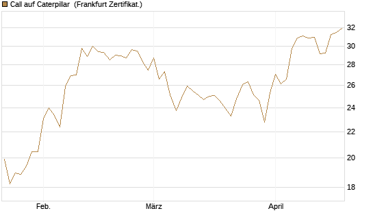 Call auf Caterpillar [BNP Paribas Emissions- und Handelsges.] Chart