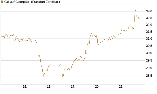 Call auf Caterpillar [BNP Paribas Emissions- und Handelsges.] Chart