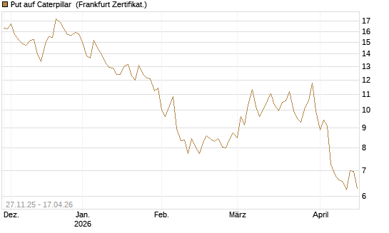 Put auf Caterpillar [BNP Paribas Emissions- und Handelsges.] Chart