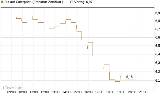 Put auf Caterpillar [BNP Paribas Emissions- und Handelsges.] Chart