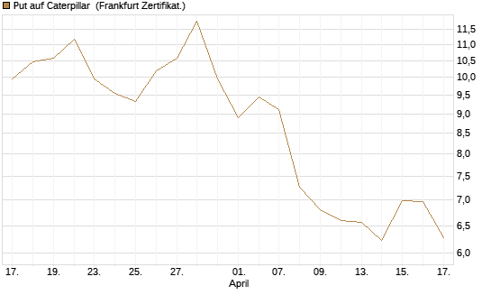 Put auf Caterpillar [BNP Paribas Emissions- und Handelsges.] Chart