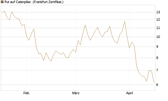 Put auf Caterpillar [BNP Paribas Emissions- und Handelsges.] Chart