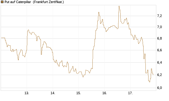 Put auf Caterpillar [BNP Paribas Emissions- und Handelsges.] Chart