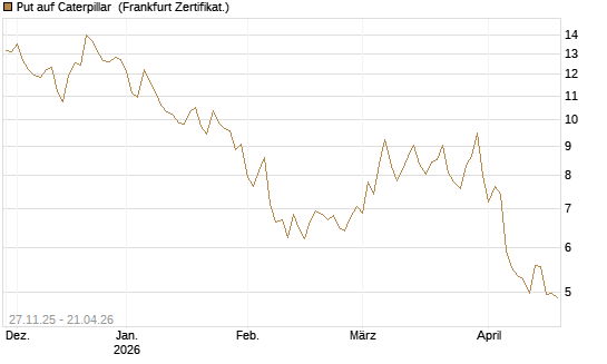 Put auf Caterpillar [BNP Paribas Emissions- und Handelsges.] Chart