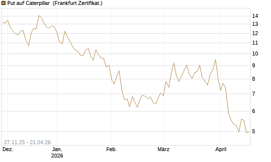 Put auf Caterpillar [BNP Paribas Emissions- und Handelsges.] Chart