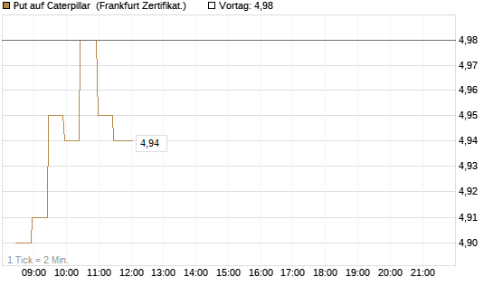 Put auf Caterpillar [BNP Paribas Emissions- und Handelsges.] Chart