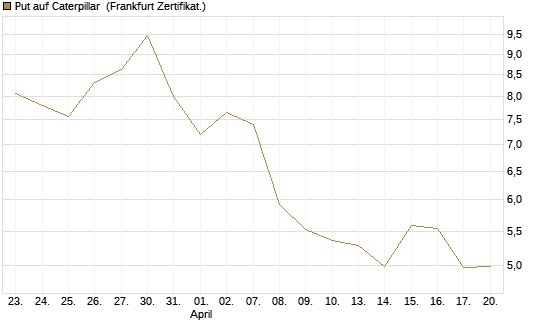 Put auf Caterpillar [BNP Paribas Emissions- und Handelsges.] Chart
