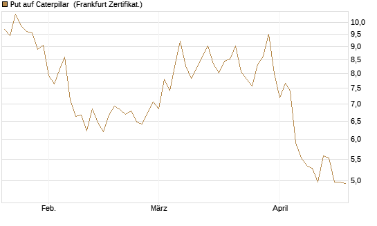 Put auf Caterpillar [BNP Paribas Emissions- und Handelsges.] Chart