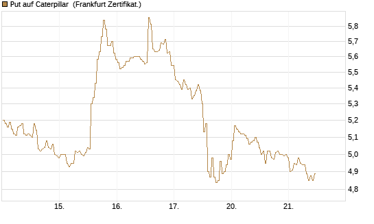 Put auf Caterpillar [BNP Paribas Emissions- und Handelsges.] Chart