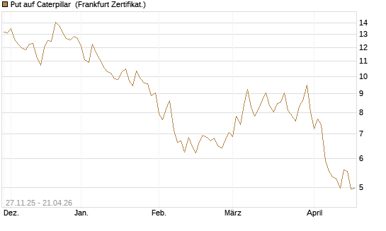 Put auf Caterpillar [BNP Paribas Emissions- und Handelsges.] Chart