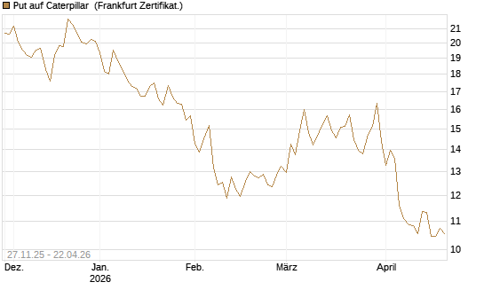 Put auf Caterpillar [BNP Paribas Emissions- und Handelsges.] Chart