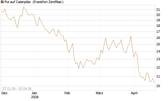 Put auf Caterpillar [BNP Paribas Emissions- und Handelsges.] Chart