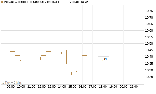 Put auf Caterpillar [BNP Paribas Emissions- und Handelsges.] Chart