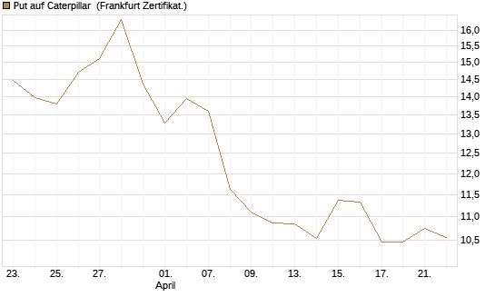 Put auf Caterpillar [BNP Paribas Emissions- und Handelsges.] Chart